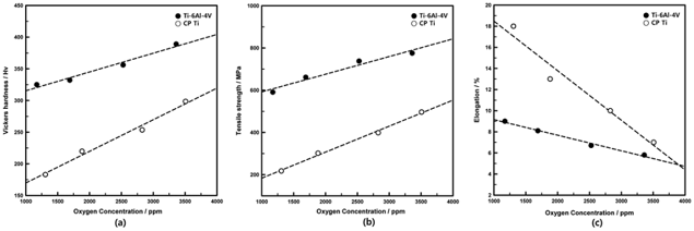 不同O含量增材制造钛合金和纯钛成品力学性能变化：(a)维氏硬度；(b)抗拉强度；(c)断裂伸长率.png