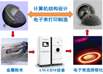 骨科植入物的增材制造产品过程.png